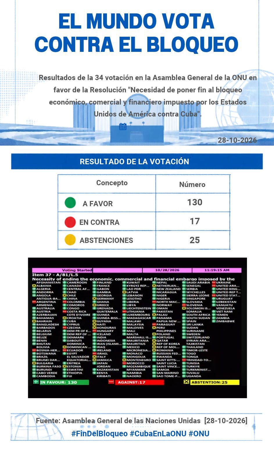 Infografía votación en contra del bloqueo 2026.